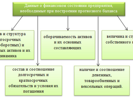 Прогнозные балансы как один из методов планирования. Метод "коэффициента продаж" | Статья в журнале "Молодой ученый" "Финансовое планирование по коэффициентам продаж".