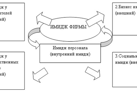 Средства формирования имиджа организации Средства формирования имиджа организации.