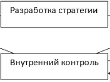 Статья 14 Внутренние проверки и внутренние аудиты организаторов торговли ⌈ КонсультантПлюс, Торговый контроль.