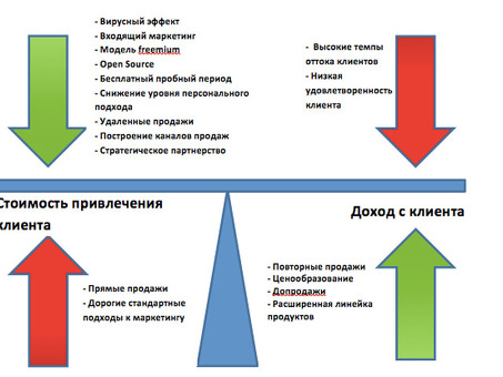 Стоимость привлечения клиентов: виды, правила расчета, оптимизация, цены для клиентов.