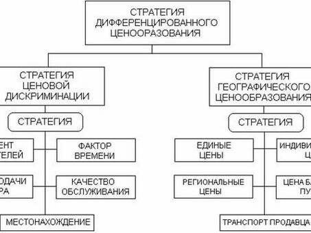 Стратегия ценообразования, Стратегия ценообразования.