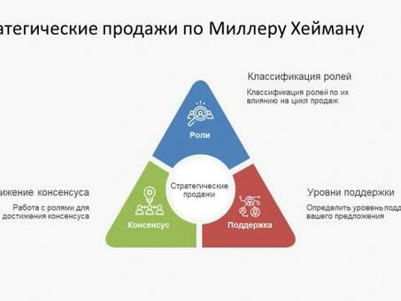 Стратегические продажи - новая стратегия продаж по методологии Миллера Хеймана.