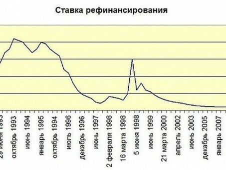 Текущие процентные ставки ЦБ РФ: узнайте последние данные