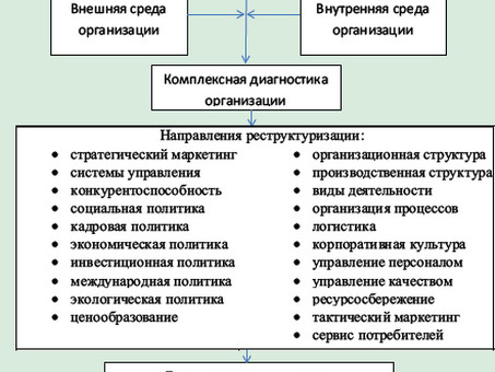 Услуги по реструктуризации специализированных отраслей