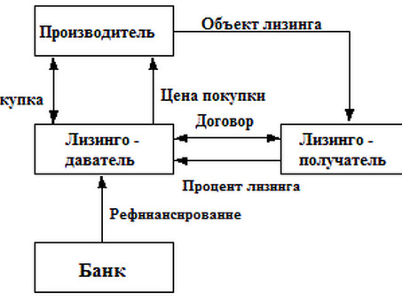 Рефинансируйте свой лизинг с помощью нашей услуги рефинансирования лизинга