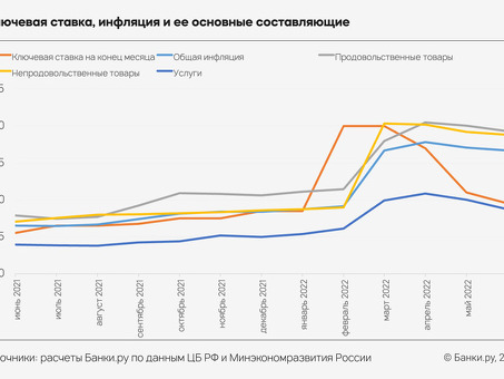 2022 решения по ключевым процентным ставкам для Банка России.