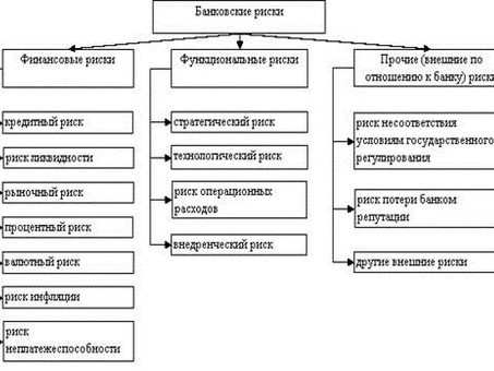 Понимание и управление банковскими рисками | Советы экспертов по снижению банковских рисков