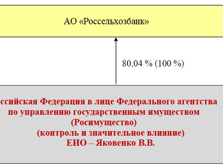 CRM-услуги Россельхозбанка в Москве, Россия |BIK Code