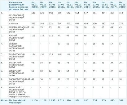 Количество банков в России сегодня: получить актуальную информацию