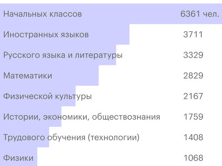 Сколько зарабатывают преподаватели университетов?