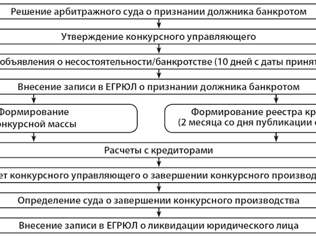 Банкротство расчет с кредиторами