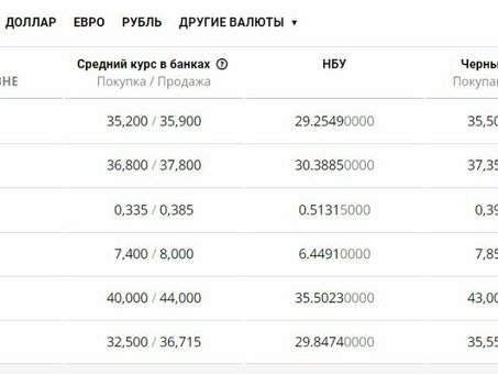 Курсы обмена украинской гривны на доллары частного банка