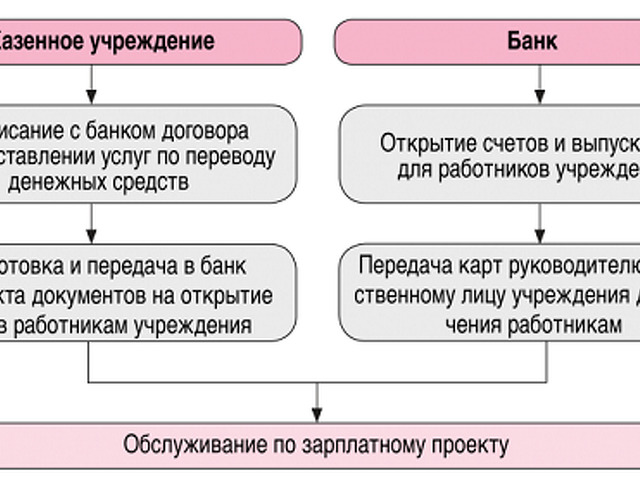 Системы расчетов по банковским картам для зарплатного проекта