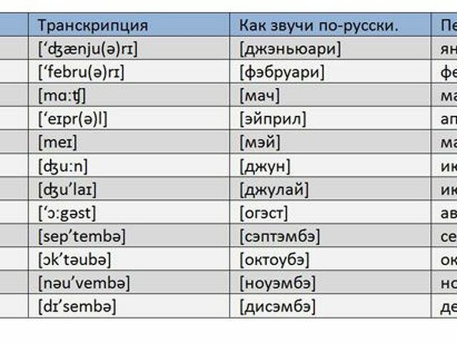 Месяца на английском по порядку с переводом. Таблица месяцев на английском. Месяца и времена года на английском с переводом.