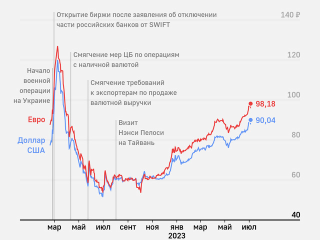 Обмен евро в москве сегодня