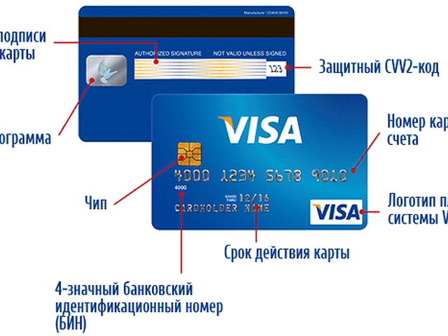 Номера карточек и коды. Код безопасности на карте Сбербанка visa. Что такое индекс карты. Что такое индекс банковской карты. Почтовый индекс банковской карты.