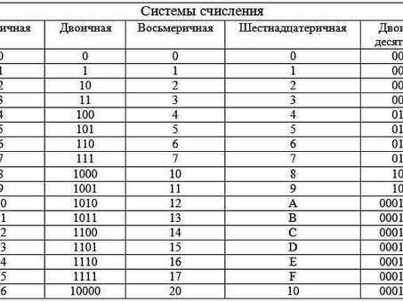 Преобразование десятичных чисел в восьмеричные - узнайте, как перевести десятичные числа в восьмеричные