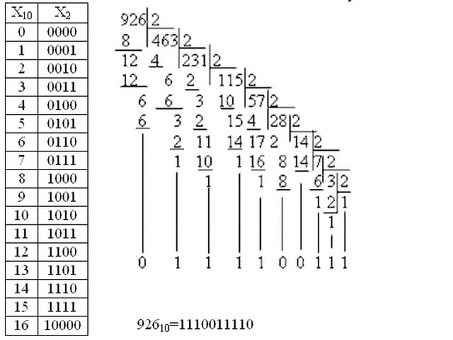 Преобразование 115 из десятичной системы счисления в двоичную - поиск эквивалентных двоичных чисел