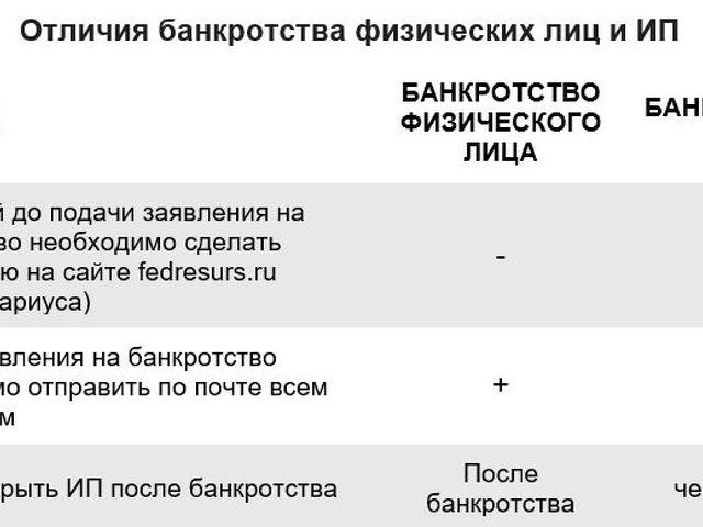 Отличие физического лица. Процедура банкротства физического юридического лица таблица. Банкротство ИП И физического лица отличия. Банкротство физических лиц и индивидуальных предпринимателей. Разница банкротства ИП И физ лица.