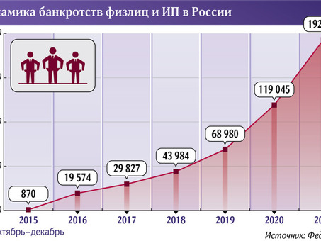 Новости банкротства физических лиц 2022: актуальные сведения и полезная информация