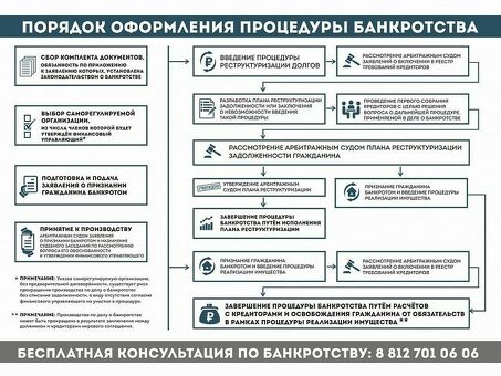 Порядок процедуры банкротства физических лиц: узнайте подробности