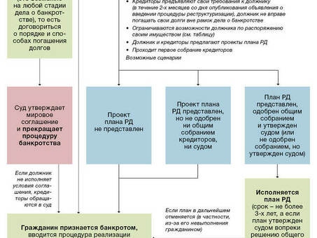 План реструктуризации долга и банкротство физического лица: услуги Федлекс