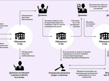 Профессиональное оказание услуг по банкротству физических лиц с полным сопровождением