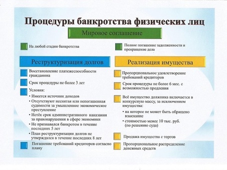 Процедура банкротства физического лица: с чего начать и как это сделать правильно