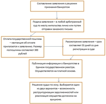 Банкротство физического лица: процедура, сроки и этапы