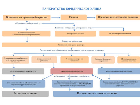 Банкротство юридического и физического лица — процедура и услуги в Москве