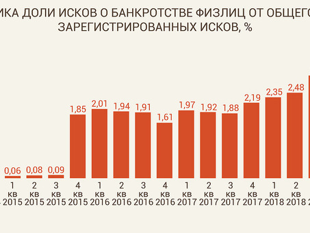 Количество судебных решений по банкротству физических лиц в 2022 году