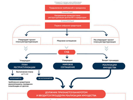 Стадии процедуры банкротства физического лица: основные этапы схемы