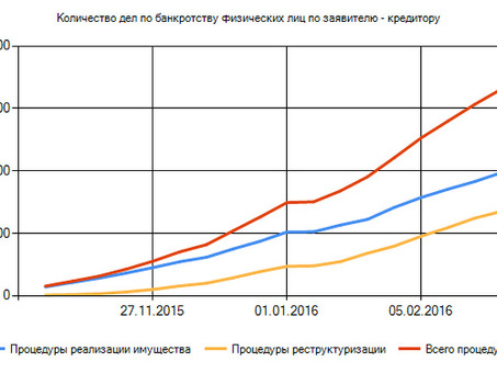 Статистика банкротства физических лиц в 2018 году: тревожные тенденции и анализ