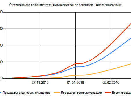 Статистика упрощенного банкротства физических лиц: данные и тренды.