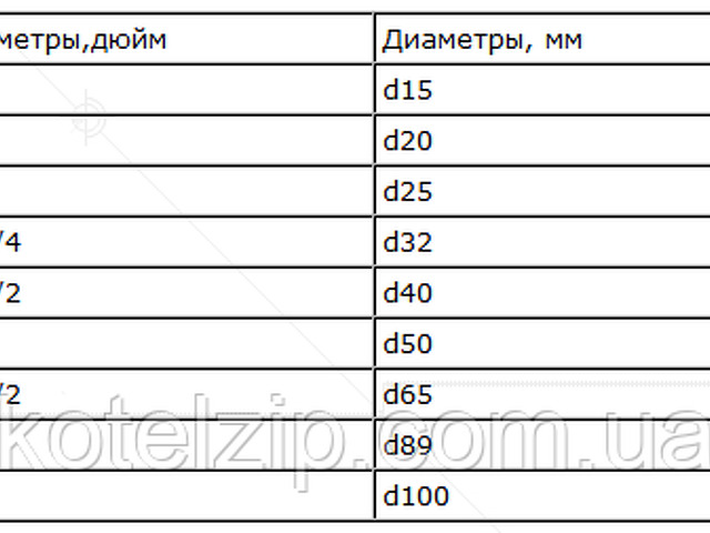 Таблица дюймы в мм для труб. Диаметр шланга в дюймах и мм 1 1/2. Таблица перевода дюймовых труб в мм. Диаметр 3/4 трубы в мм.