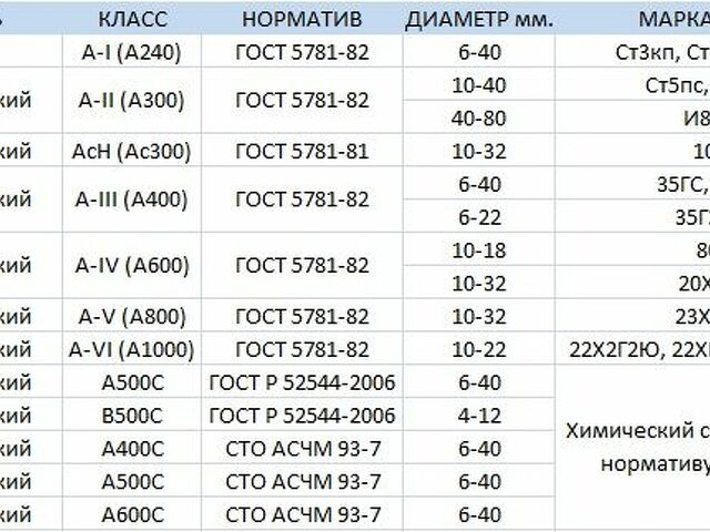 Перевод марки стали. Классификация арматуры а400. Арматура а500с марка стали. Маркировка стали арматуры а400. Таблица с весом арматуры.