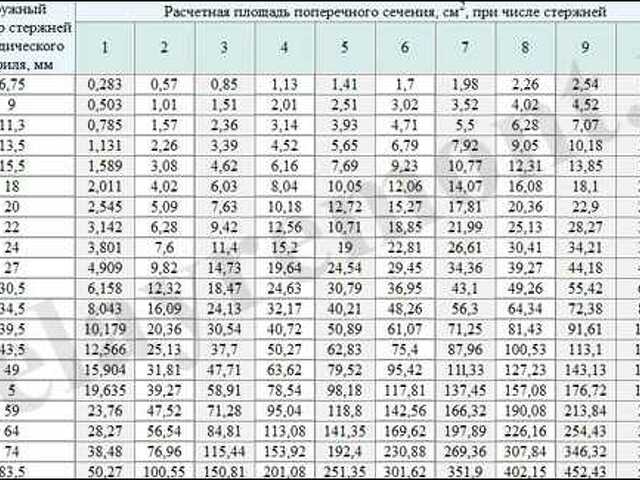Вес латунного прутка. Диаметр стержней арматуры таблица. Площадь поперечного сечения арматуры таблица. Таблица сечений арматуры а500с. Площадь сечения арматуры таблица.