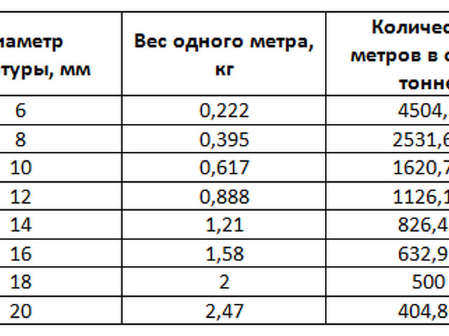 Сколько в тонне арматуры 12мм. Сколько весит 1 метр арматуры 8 мм. Арматура а1 8 мм вес 1 метра. Арматура диаметр 12 мм вес 1 метра. Арматура вес 1 метра.