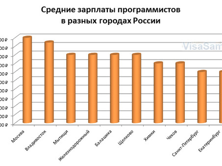 Зарплата Java-программиста |Java-программирование Получите лучшую зарплату за свои навыки!