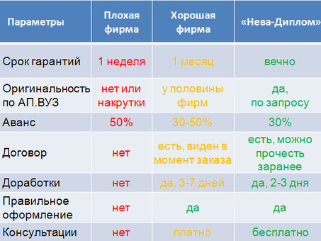 Услуги по написанию дипломных и курсовых работ на заказ