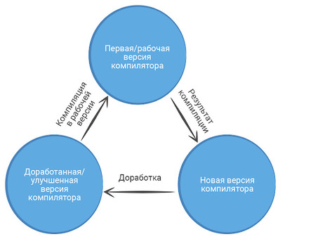 Как улучшить навыки письма с помощью сервиса 