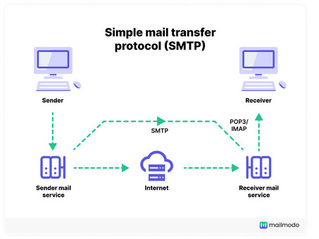 Купить услуги SMTP - надежный и доступный SMTP на продажу