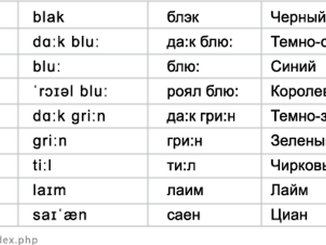 Дублированный на русский язык. Цвета по-английски и перевод на русский язык. Цвета на английском с транскрипцией и переводом с произношением. Транскрипция английских слов. Месяца на английском языке с транскрипцией.