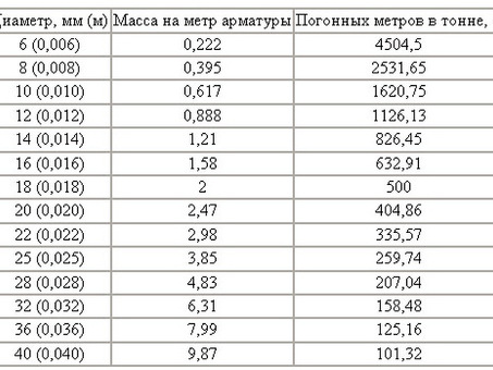 Арматура метр: купить оптом и в розницу | Низкие цены | Быстрая доставка