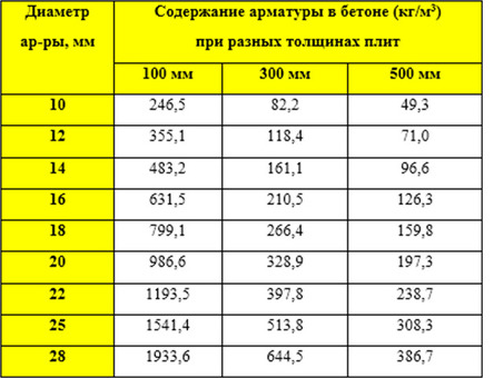 Калькулятор арматуры: количество метров в тонне