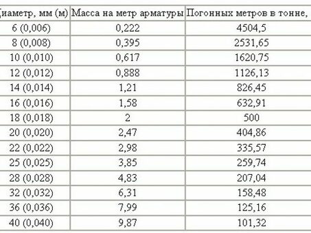 Рассчитайте вес арматуры 12 мм за метр с помощью калькулятора