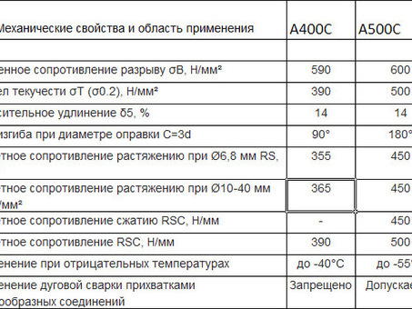 Временное сопротивление разрыву арматуры - гарантия надежности и долговечности