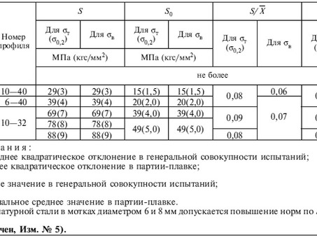 Технические характеристики ГОСТ 5781-82 арматуры