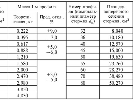 Купить гост арматуру горячекатаную в интернет-магазине