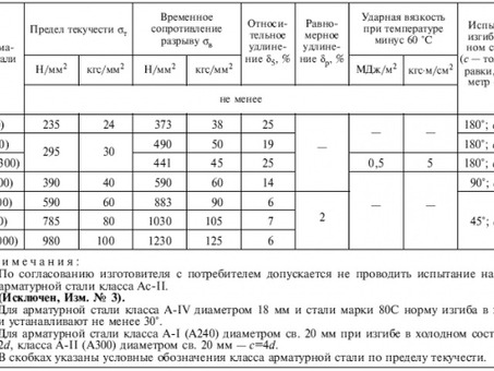 Гост на арматуру а1 - купить по выгодной цене